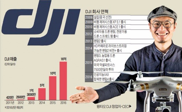 [슈퍼차이나 혁신 기업을 가다] '드론에 미친 37세 마니아'가 키운 DJI…세계 드론시장 70% 장악