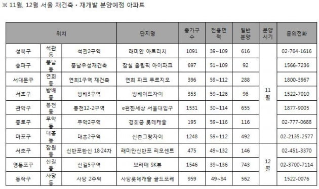 반토막난 서울 분양, 연말까지 3806가구 공급