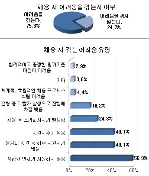 기업들의 75.3%는 "채용시 어려움을 겪는다"고 답변했다. / 사람인 제공