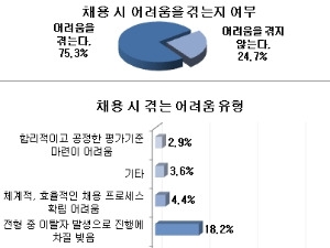 중소기업 80% "사람 뽑기 너무 어렵다"