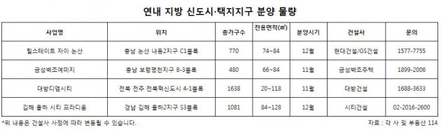 지방 분양시장 "대세는 신도시·택지지구"