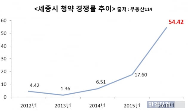 '11·3 규제' 받는 세종시, 연말까지 3500가구 분양