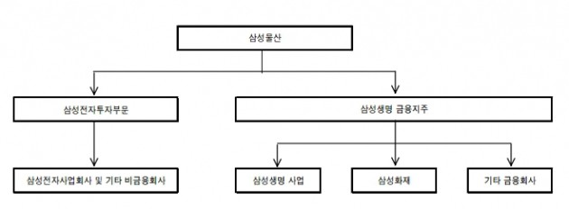 삼성그룹 지배구조 개편 예상도. 사진=하이투자증권