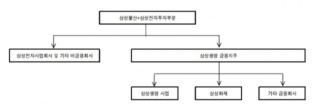 삼성그룹 지배구조 개편 예상도. 사진=하이투자증권