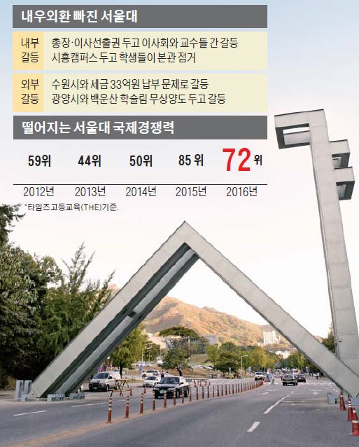 "이러려고 법인화했나 자괴감"…서울대, 세계 대학순위 59위→72위 '추락'