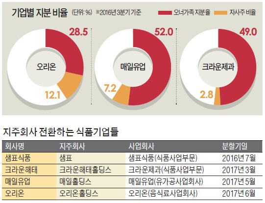 매일유업·오리온…식품기업 잇단 지주사 전환