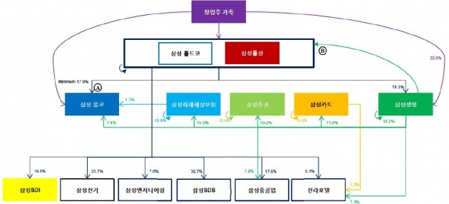 엘리엇이 제안한 삼성그룹 최종 지배구조.