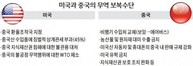 미-중, 상무회의서 충돌…"중국에 관세 45% 매기겠다"vs"부과하면 보복하겠다"