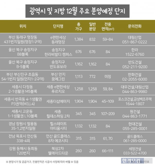 12월 전국 분양 2만6000가구…지난해 절반 수준