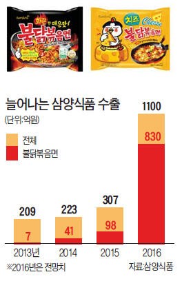 불닭볶음면 해외서 불티…돌파구 찾은 삼양식품