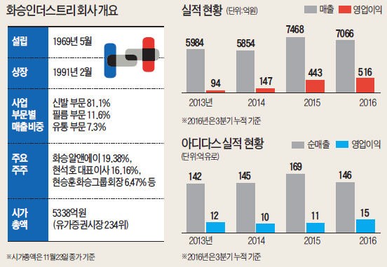 화승인더스트리 '아디다스 효과'로 매출 뜀박질…화학 신사업 '신발끈' 다시 묶는다