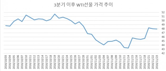 [초점]국제유가, 트럼프 효과에 발 묶이나