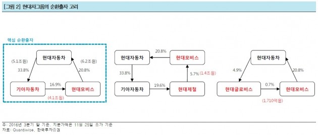 "29일 이후 현대차그룹 지배구조에 관심 쏠릴 것"