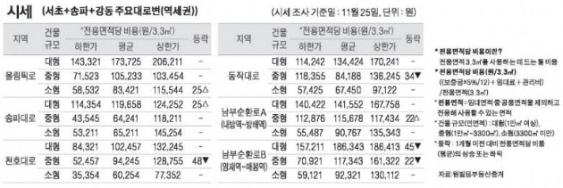 [11/28] 주간 오피스 시세 및 추천 임대 물건