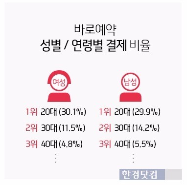 올해 1~11월 숙박 예약 앱 '여기어때'의 예약 기능을 통해 결제한 성별·연령별 비율. / 사진=위드이노베이션 제공