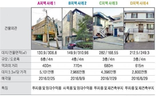 도산공원 사거리 인근 중소형 빌딩 실거래 사례 및 추천매물