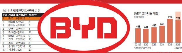 [슈퍼차이나 혁신 기업을 가다] 테슬라 제친 '전기차 1위' BYD…"올 12만대, 작년의 두배 판다"