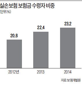 "실손보험 끼워팔기 금지해야 도수치료는 특약으로 보장을"