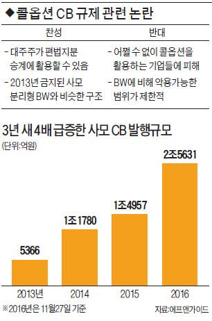 [마켓인사이트] 두 얼굴의 '콜옵션 CB' 발행 제동?