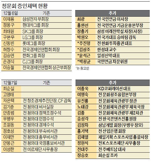 힘 자랑하는 '최순실 청문회'…"기업인 마구 불러 망신줄 작정했나"