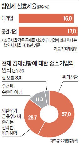 중견기업 벼랑 끝인데…"법인세 올리면 대기업보다 더 타격"