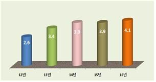 전체 중·고교 기초학력 미달 비율 추이. / 교육부 제공