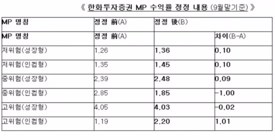 금투협, 한화투자증권 일임형 ISA MP 수익률 정정 공시