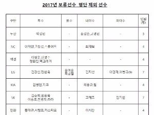 KBO, 보류선수 572명 공시…이태양·안지만 제외