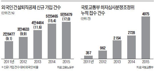 아파트 공사 인력 5명 중 1명은 건설도 한국어도 미숙한 외국인