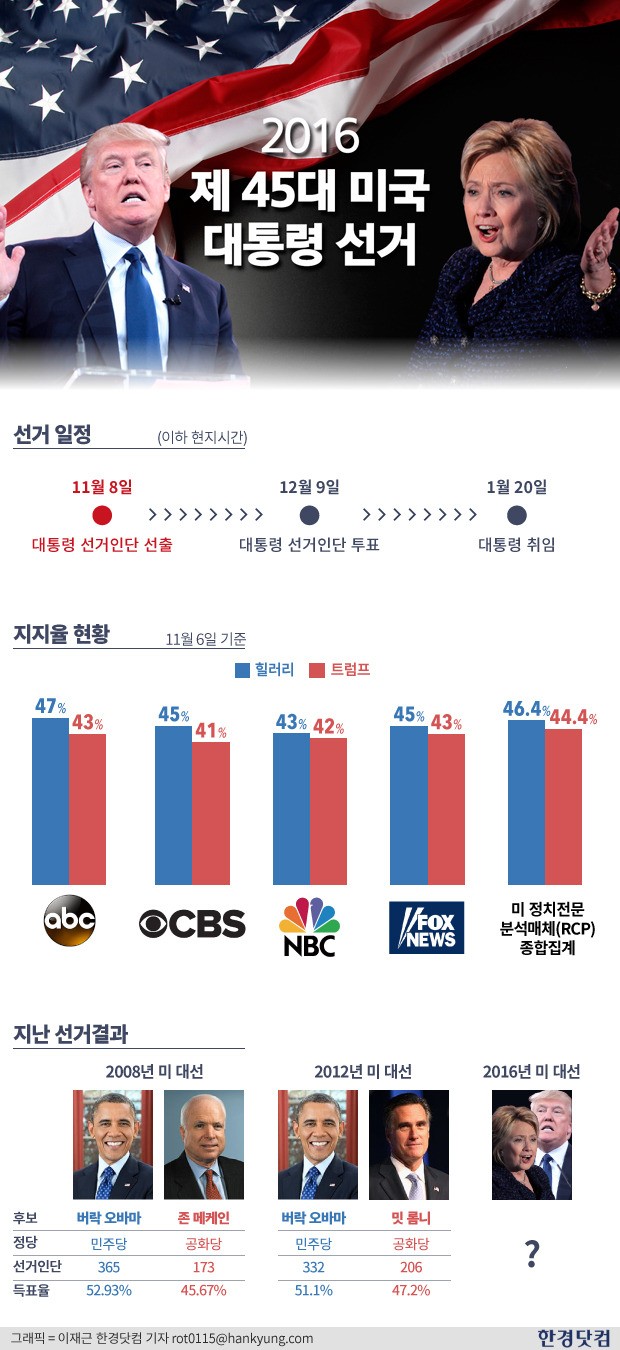 [미국 대선] 켄터키, 개표 첫 시작…트럼프 압도적 우세