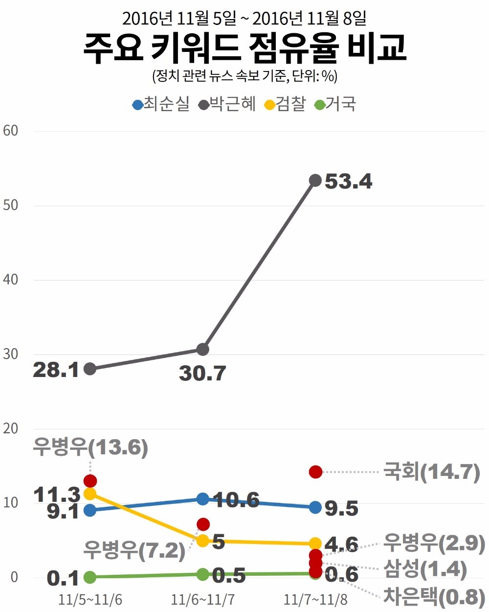 [오늘의 #최순실] feat. 우병우…김병준·차은택·삼성·탈당·피켓