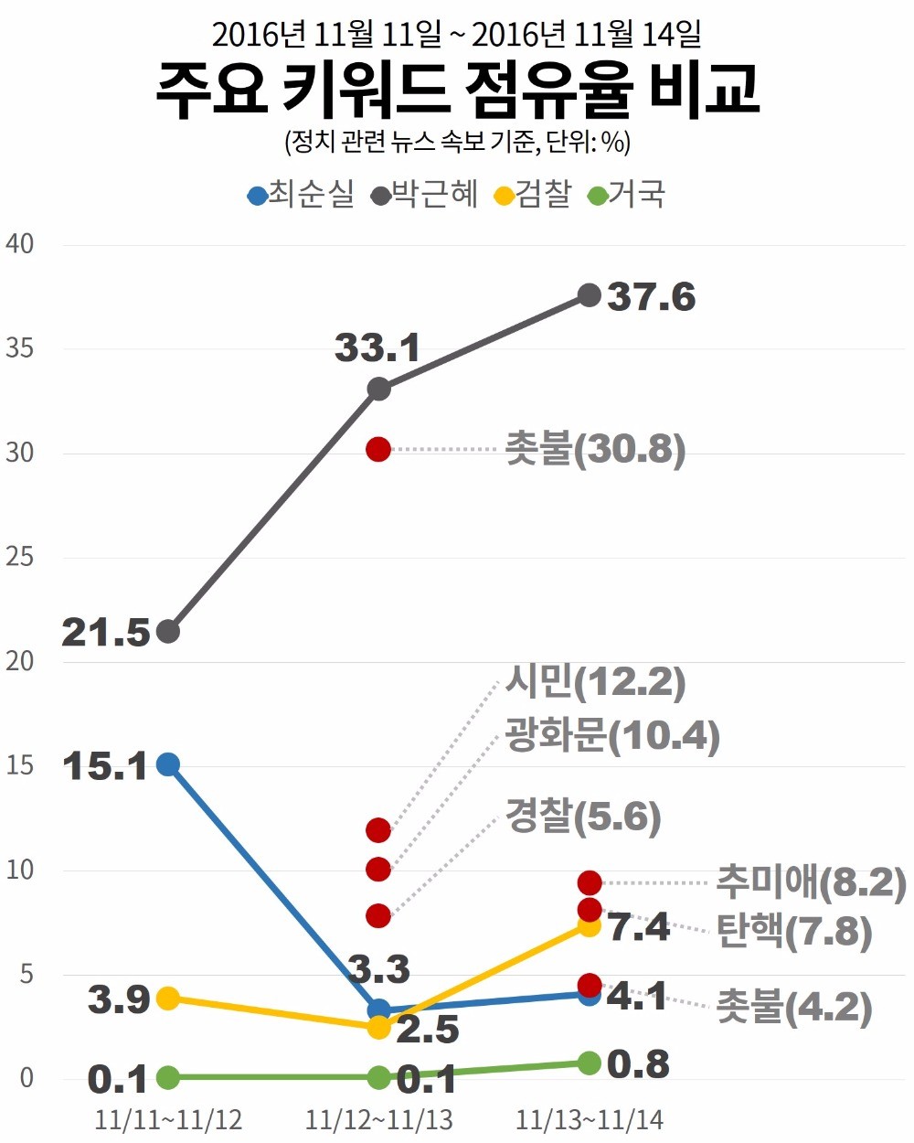 [오늘의 #최순실] 박근혜, 기로에 서다…촛불·민심·탄핵·통일대박