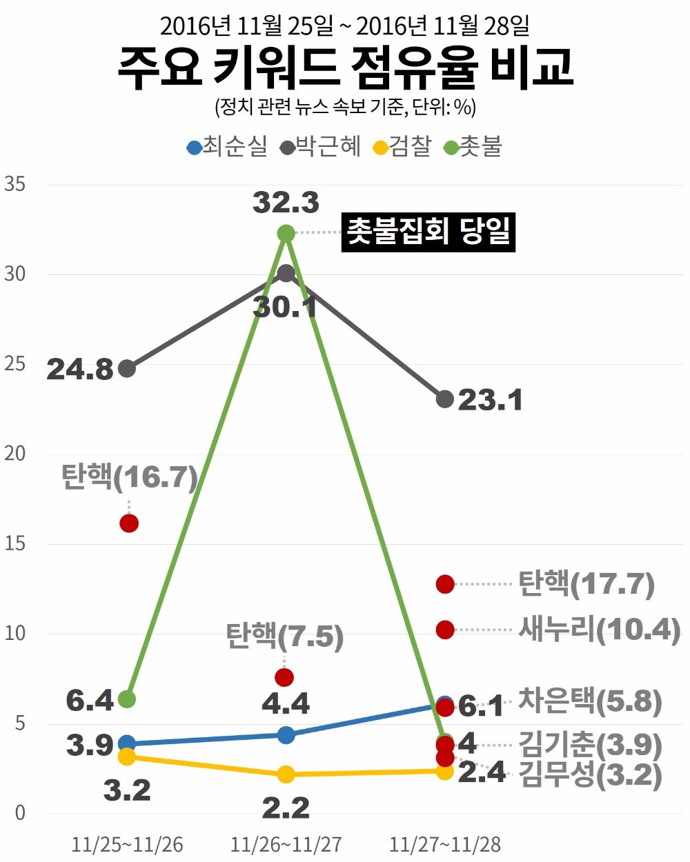 [오늘의 #최순실] '박근혜' 끌어내린 '촛불'…비주류·김기춘·원로·정호성