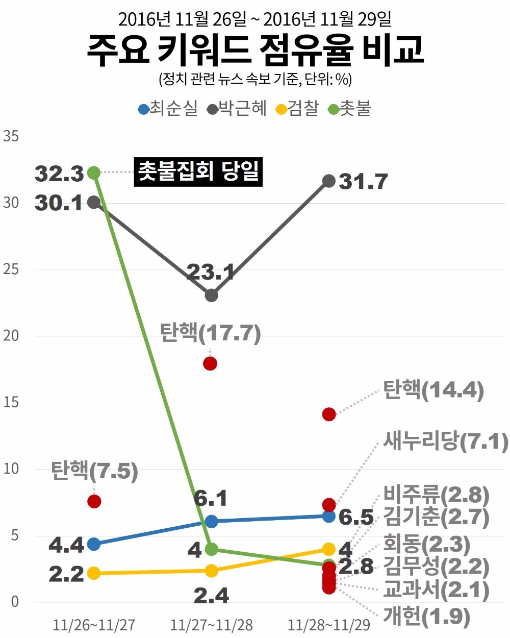 [오늘의 #최순실] 조사 또 거부한 대통령…탄핵소추·개헌·세월호·우병우·민경욱