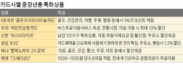 [노후설계에 필요한 연금·보험] 주목받는 '시니어 특화카드'…골프·병원·주유까지 맞춤 할인