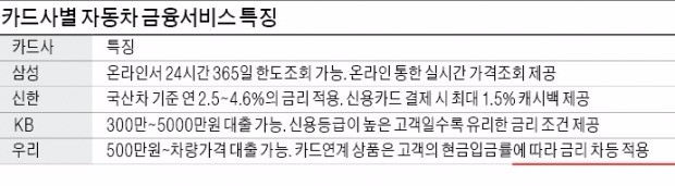 [재무설계] 온라인서 24시간 할부금융 신청…2000만원 이상 결제 땐 1.5% 캐시백