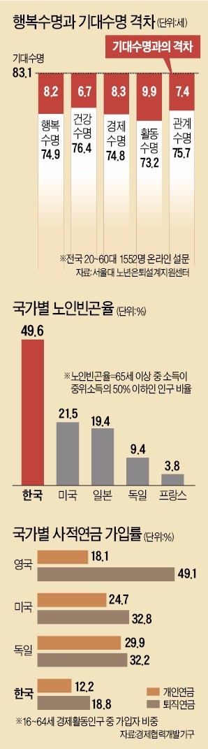 '셀프 부양' 시대…'자산관리 5층 탑' 쌓아라