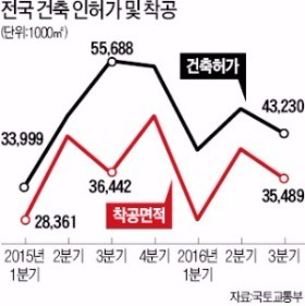 내년 분양시장 '풍향계'…수도권 건축 인허가 면적 38% 뚝