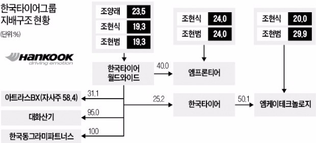 [마켓인사이트] M&A로 몸집 키우는 한국타이어…타이어-비타이어 부문으로 쪼개지나