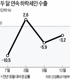 갤노트7 단종, 자동차 파업 여파…10월 수출도 감소세 지속