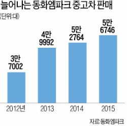 동화그룹 '중고차 매매 1조 시대' 연다