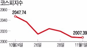 '최순실 리스크'…코스피 장중 2000선 붕괴