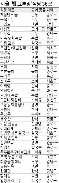 '미슐랭 스타'는 아니지만…가볼만한 3만원대 맛집