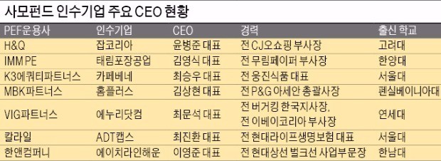 [60조 PEF의 질주] PEF 맹위…CEO시장도 커진다