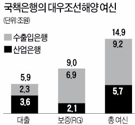 '대우조선 살리기' 총력전…산은·수은, 이번엔 3조4000억 자본확충