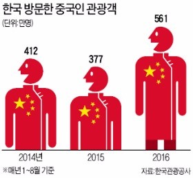 "한국행 유커 줄여라" 중국 전역으로 확대