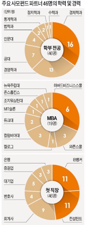 [60조 PEF의 질주] (3) 사모펀드 이끄는 사람들 - 파트너 46명 집중분석