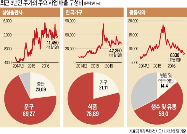 삼성출판사·한국가구·광동제약 공통점은