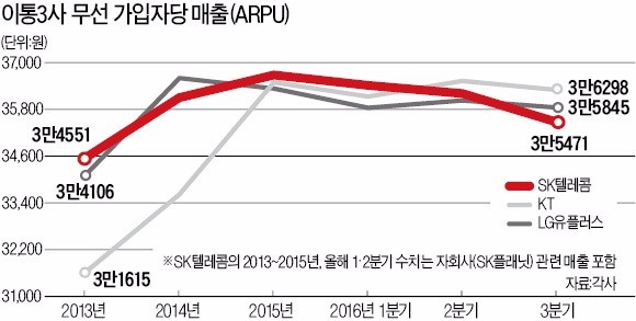 '통신 1위' SKT의 고민…가입자당 매출 '뒷걸음'