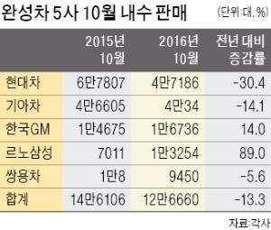 현대차, 10월 내수판매 30% 줄었다